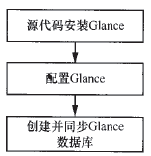 �D5 Glance ��������