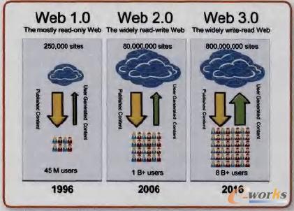 ����I�����е�SOA�֌�