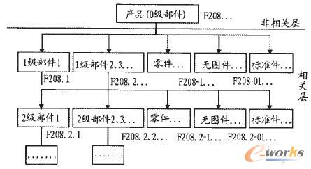 農(nóng)機產(chǎn)品物料需求信息的組織結(jié)構(gòu)