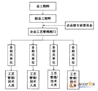 工藝管理組織架構及人員隊伍