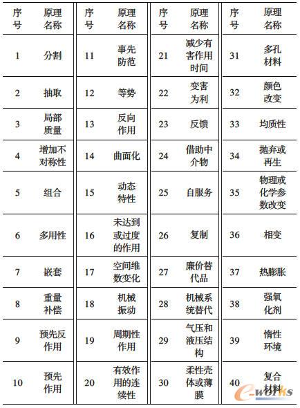 TRIZ�l(f��)��ԭ��