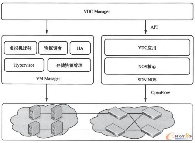 SDN����ԭ��
