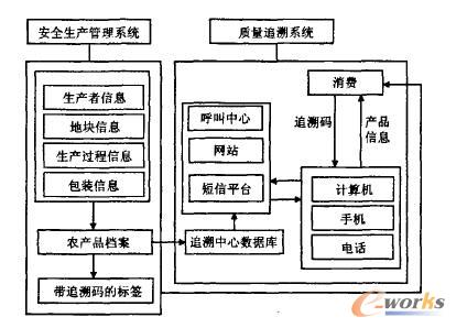 蔬菜安全生產管理及質量追溯系統基本框架