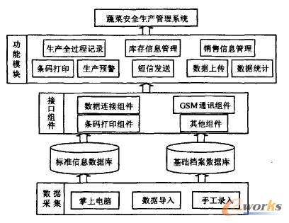 蔬菜安全生產管理系統結構圖
