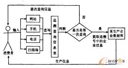 多平臺追溯系統流程圖