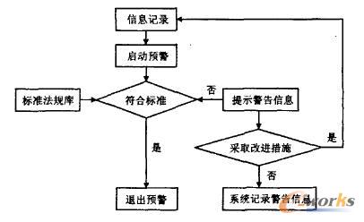 安全生產預警流程圖