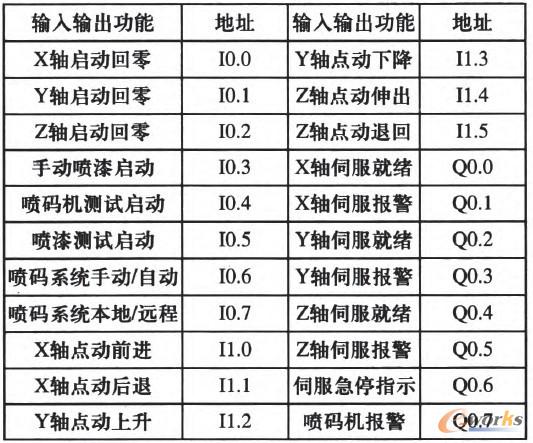 ��1 PLC��(sh��)����ݔ��ݔ���c(di��n)���ܺ͵�ַ��(du��)��(y��ng)�P(gu��n)ϵ��