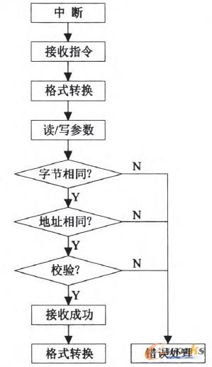 �D5 PLC�c�ŷ��������x��(xi��)����(sh��)�Д����̈D