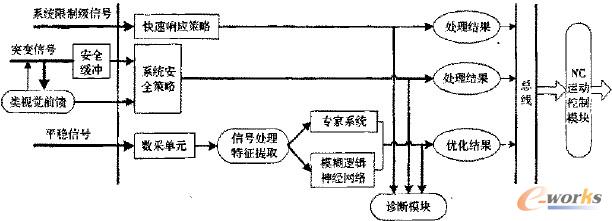 ϵ�y(t��ng)��B(t��i)�O(ji��n)�y(c��)ģ�K�Ĺ��ܽY(ji��)��(g��u)��(ji��n)�D