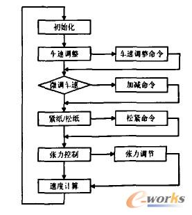 速度鏈程序流程結構圖