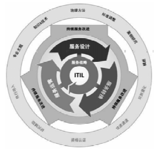 �D1 ITIL V3�����������ڈD