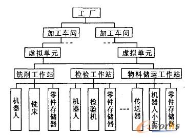 CIMS五級遞階結構