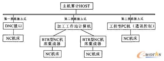 現階段國內外DNC系統的基本結構