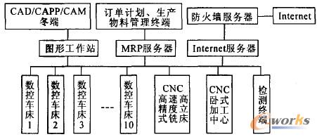 基于Internet/Intranet的網絡計算機集成制造系統