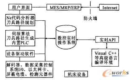 開放式CNC軟件體系結構圖