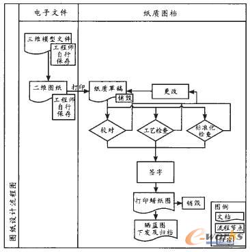 一種典型的資料管理現(xiàn)狀流程