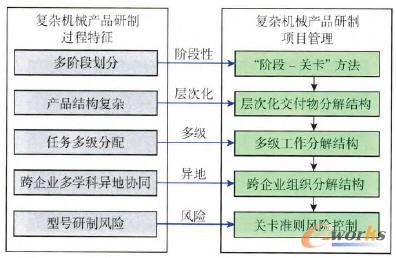 復雜機械產品研制項目的門徑系統方法