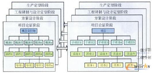 復雜機械產品開發項目階段性層次化工作分解結構模型