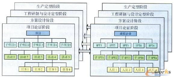 復雜機械產品研制階段性、層次化、跨企業的組織分解結構