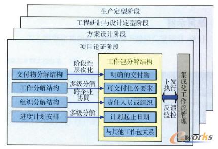 階段性層次化工作包分解結構