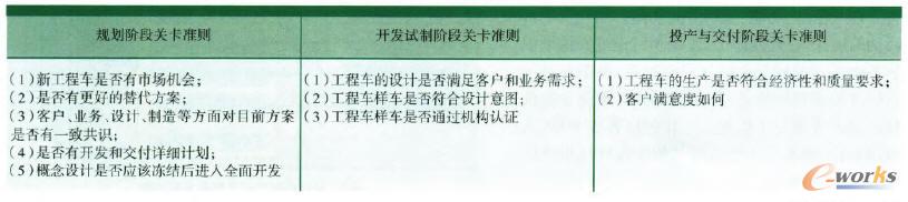 多功能工程車開發項目關卡準則示例