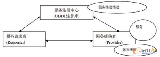 Web服務角色、操作和構建