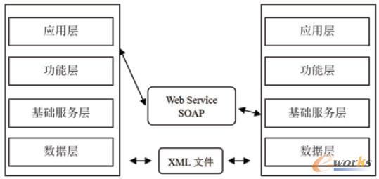 PDM客戶端集成示意圖
