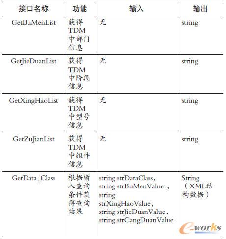 TDM系統提供的Web Service接口簡介