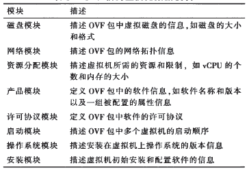 ��3 OVF�ŷ���ҪԪ��(sh��)��(j��)ģ�K