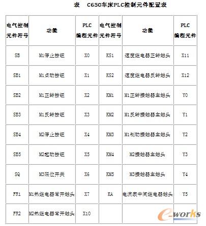 C650車(chē)床PLC控制元件配置表