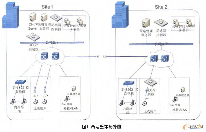 網絡訪問控制系統