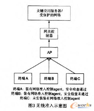 無線準入示意圖