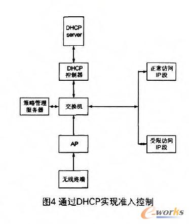 通過DHCP實現準入控制