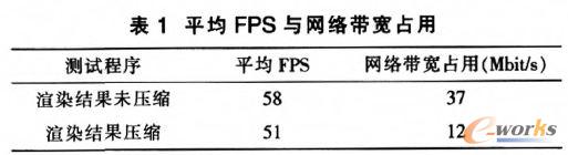 平均FPS與網絡帶寬占用