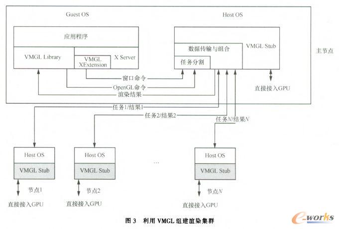 利用VMGL組建誼染集群