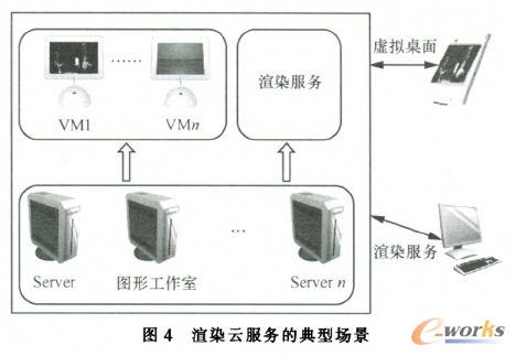 渲染云服務的典型場景