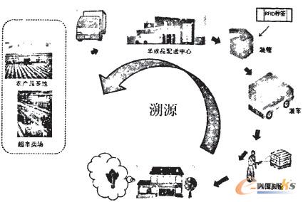 �D2 ������ʳƷ��Դʾ��D