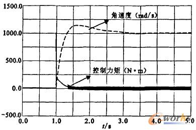 圖10 ADAMS仿真結果