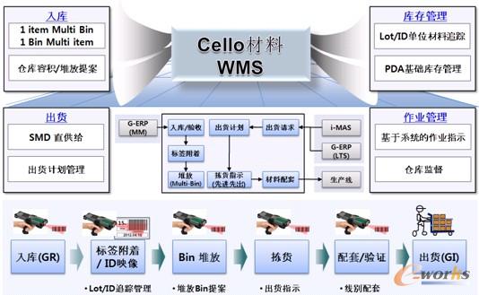 圖1 Cello材料WMS構成