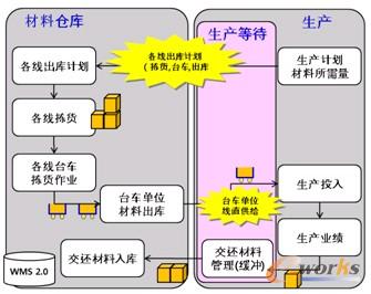 圖2 原材料直接供應流程