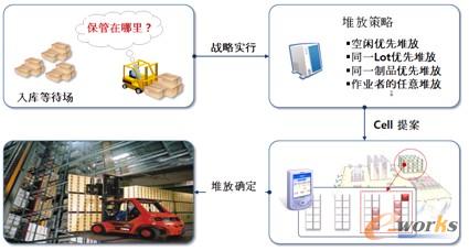 圖3 堆放策略及作業流程