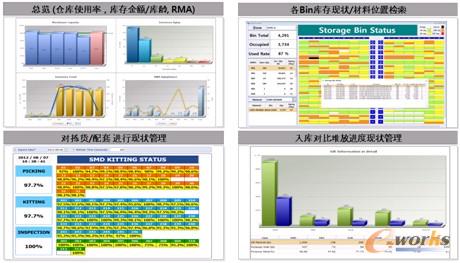 圖5 倉庫現狀實時監控