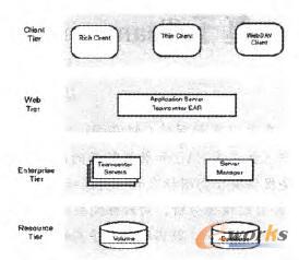 PDM系統的二層和四層架構模式