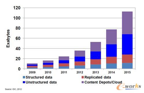 大數據市場預測