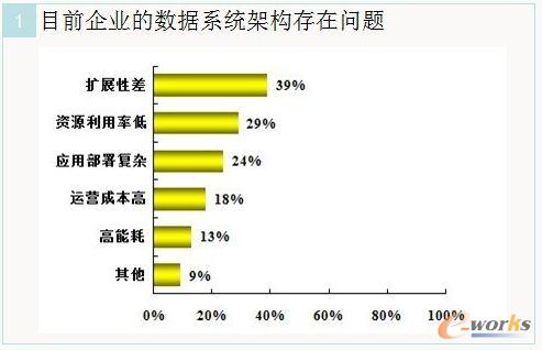 大數據應用需求的調查
