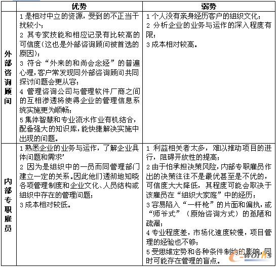 選擇咨詢公司還是聘用專職雇員