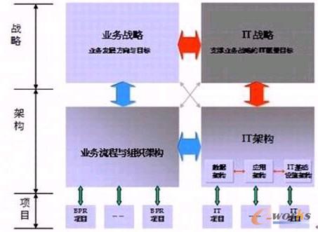 圖4 IT戰略規劃層次模型