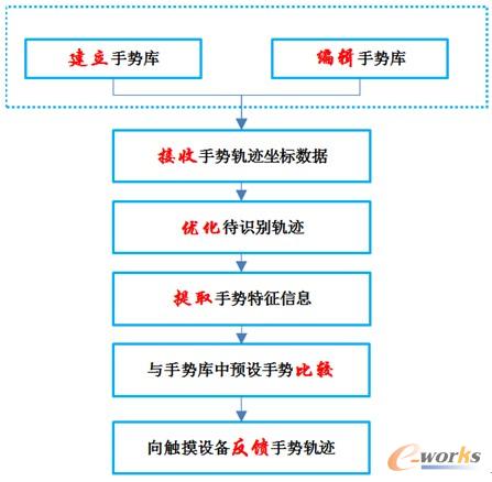 圖1:自定義手勢軌跡識別過程