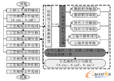 協(xié)同工藝編制與審批總體流程