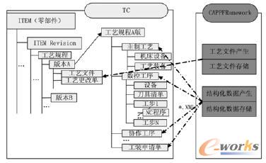 協(xié)同工藝設(shè)計(jì)數(shù)據(jù)的管理